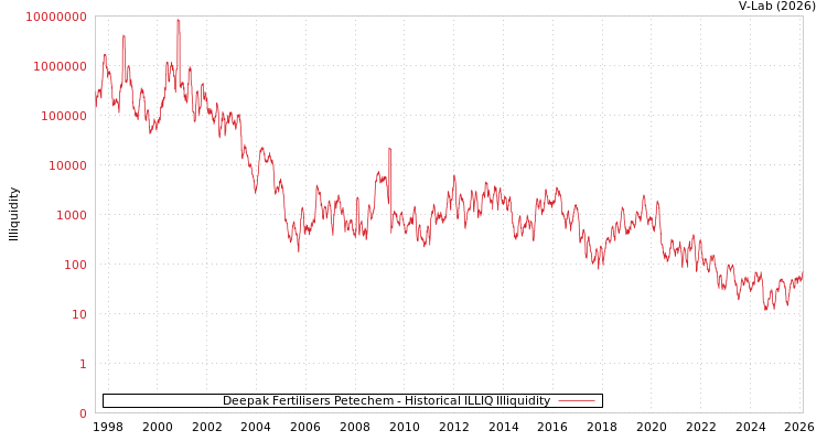graph of Deepak Fertilisers Petechem ILLIQ-HIST