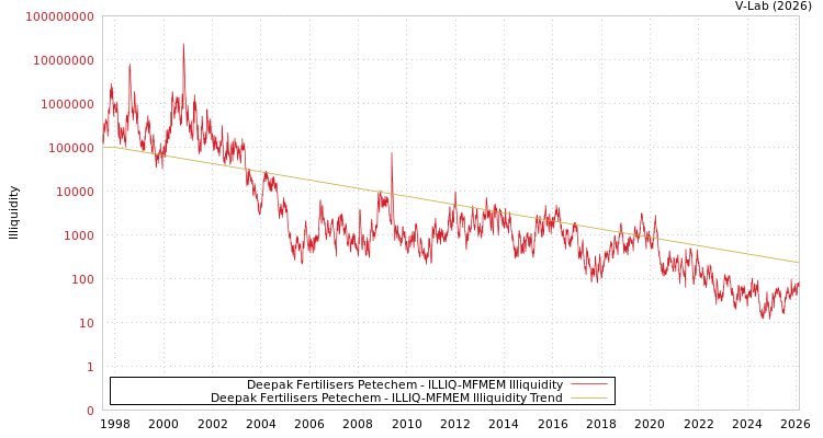 graph of Deepak Fertilisers Petechem ILLIQ-MFMEM