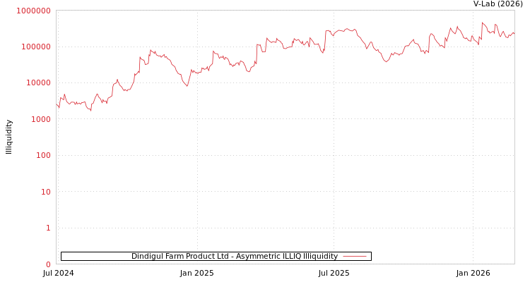 graph of Dindigul Farm Product Ltd ILLIQ-AMEM
