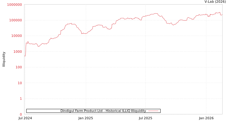graph of Dindigul Farm Product Ltd ILLIQ-HIST