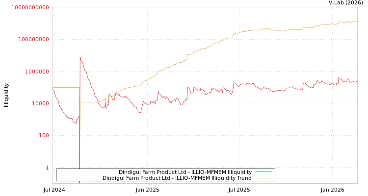 graph of Dindigul Farm Product Ltd ILLIQ-MFMEM