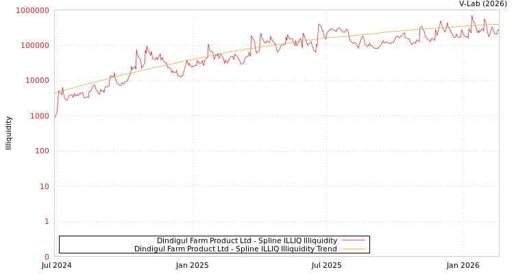 graph of Dindigul Farm Product Ltd ILLIQ-SMEM