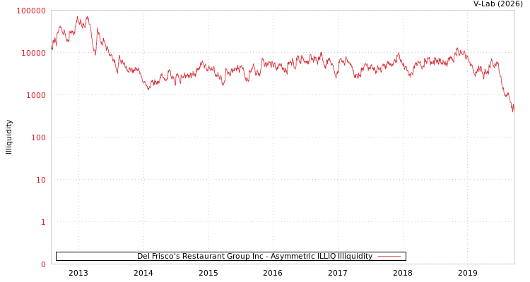 graph of Del Frisco's Restaurant Group Inc ILLIQ-AMEM