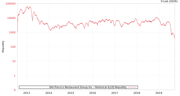 graph of Del Frisco's Restaurant Group Inc ILLIQ-HIST