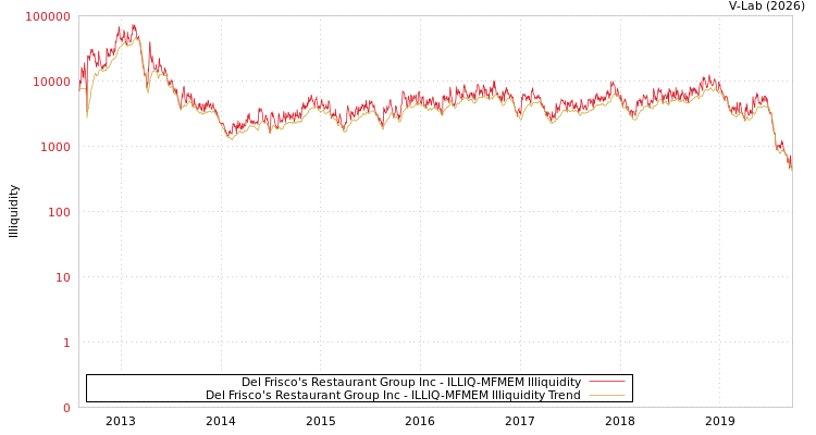 graph of Del Frisco's Restaurant Group Inc ILLIQ-MFMEM