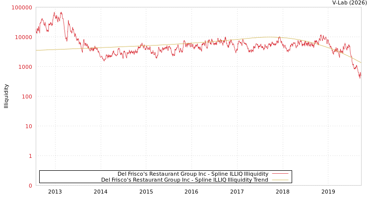 graph of Del Frisco's Restaurant Group Inc ILLIQ-SMEM