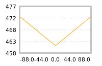 Impact of return on liquidity tomorrow