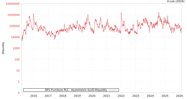 graph of DFS Furniture PLC ILLIQ-AMEM