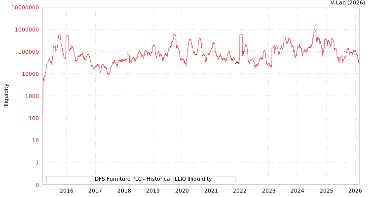 graph of DFS Furniture PLC ILLIQ-HIST