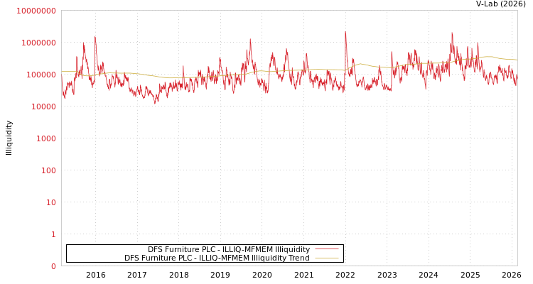 graph of DFS Furniture PLC ILLIQ-MFMEM