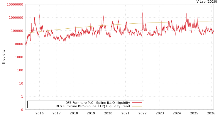 graph of DFS Furniture PLC ILLIQ-SMEM