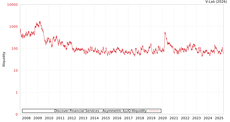 graph of Discover Financial Services ILLIQ-AMEM