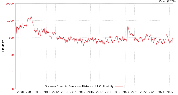graph of Discover Financial Services ILLIQ-HIST