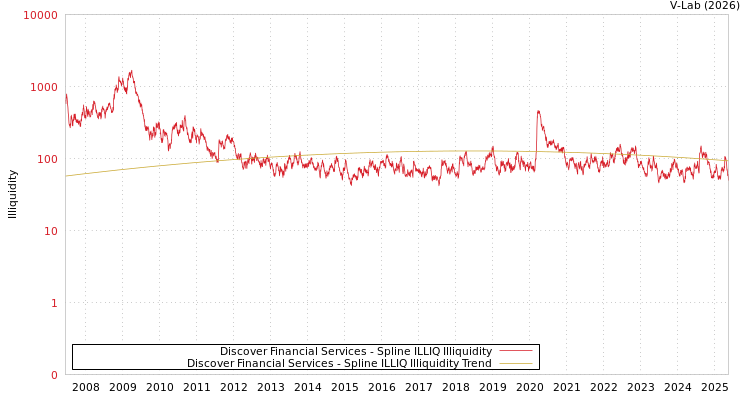 graph of Discover Financial Services ILLIQ-SMEM