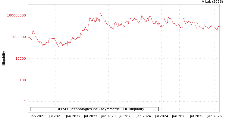 graph of DEFSEC Technologies Inc ILLIQ-AMEM