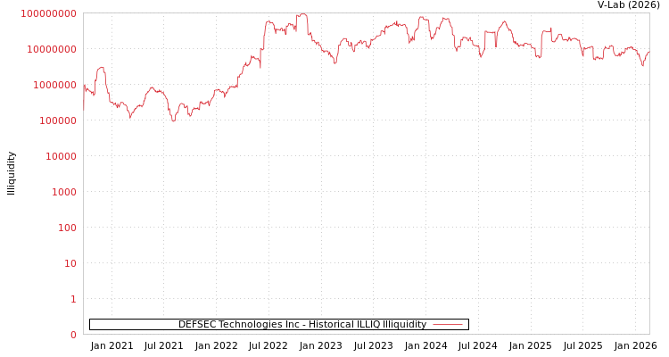 graph of DEFSEC Technologies Inc ILLIQ-HIST