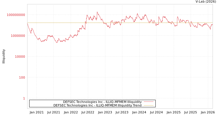 graph of DEFSEC Technologies Inc ILLIQ-MFMEM