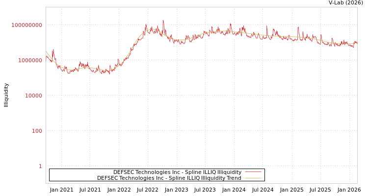 graph of DEFSEC Technologies Inc ILLIQ-SMEM