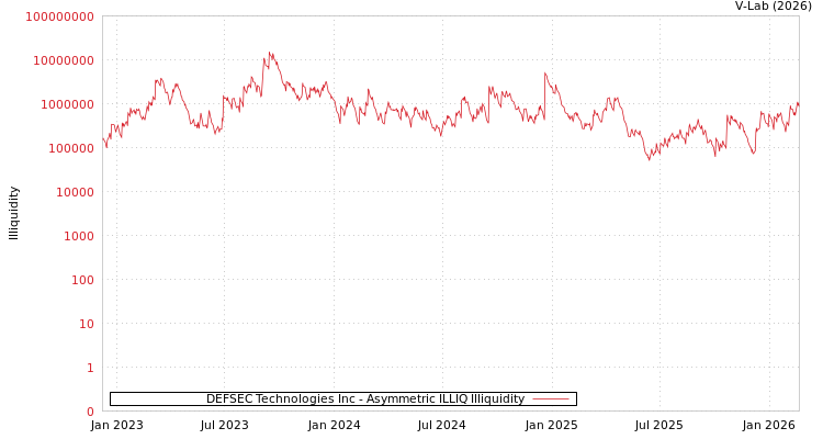graph of DEFSEC Technologies Inc ILLIQ-AMEM