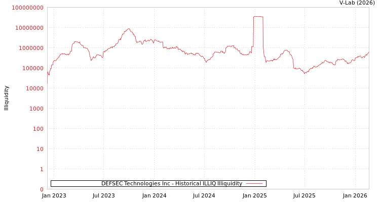 graph of DEFSEC Technologies Inc ILLIQ-HIST