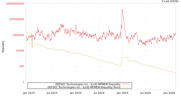 graph of DEFSEC Technologies Inc ILLIQ-MFMEM