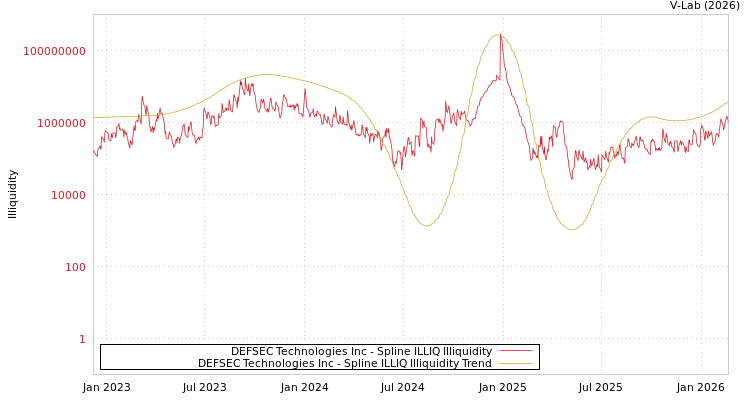 graph of DEFSEC Technologies Inc ILLIQ-SMEM