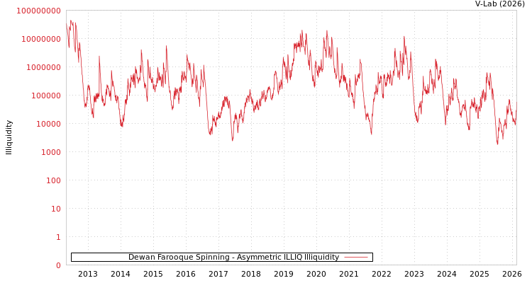 graph of Dewan Farooque Spinning ILLIQ-AMEM