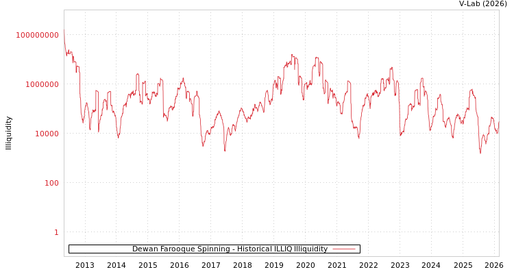 graph of Dewan Farooque Spinning ILLIQ-HIST