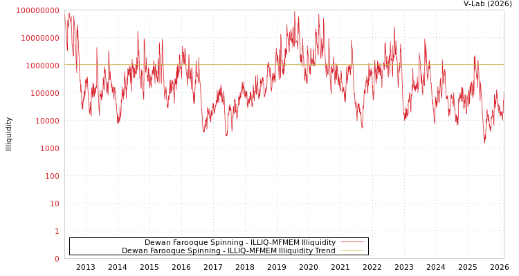 graph of Dewan Farooque Spinning ILLIQ-MFMEM