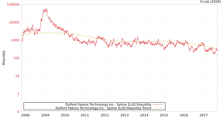 graph of DuPont Fabros Technology Inc ILLIQ-SMEM