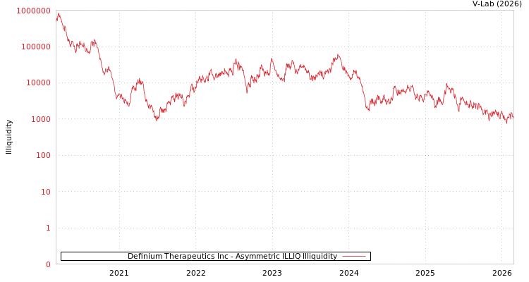 graph of Definium Therapeutics Inc ILLIQ-AMEM