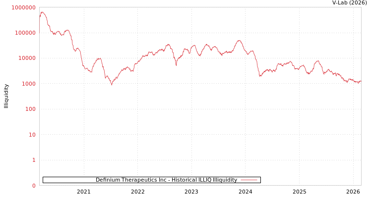 graph of Definium Therapeutics Inc ILLIQ-HIST
