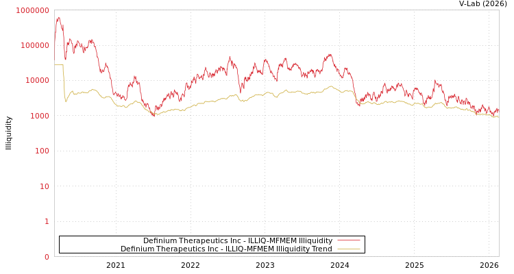 graph of Definium Therapeutics Inc ILLIQ-MFMEM