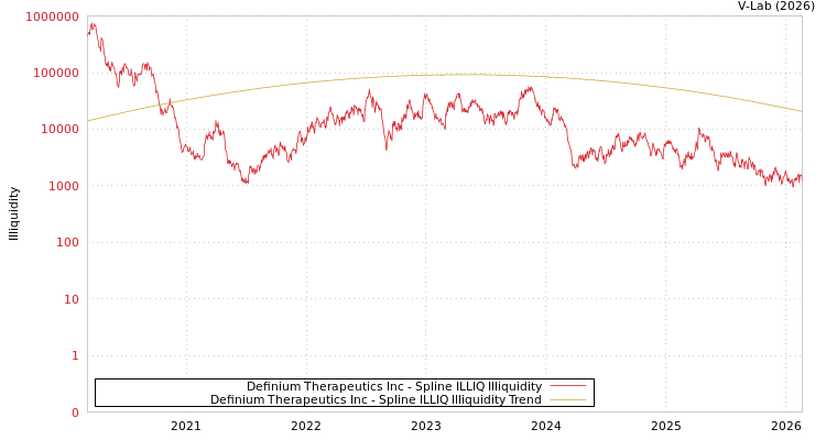 graph of Definium Therapeutics Inc ILLIQ-SMEM