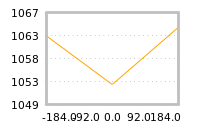 Impact of return on liquidity tomorrow