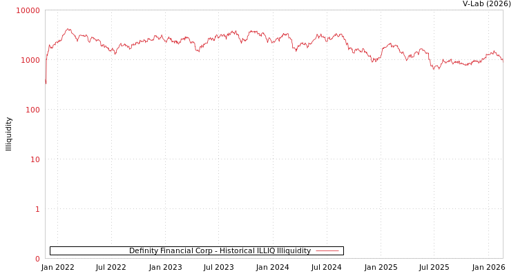 graph of Definity Financial Corp ILLIQ-HIST