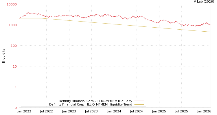 graph of Definity Financial Corp ILLIQ-MFMEM