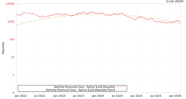 graph of Definity Financial Corp ILLIQ-SMEM