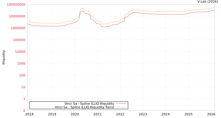 graph of Vinci Sa ILLIQ-SMEM