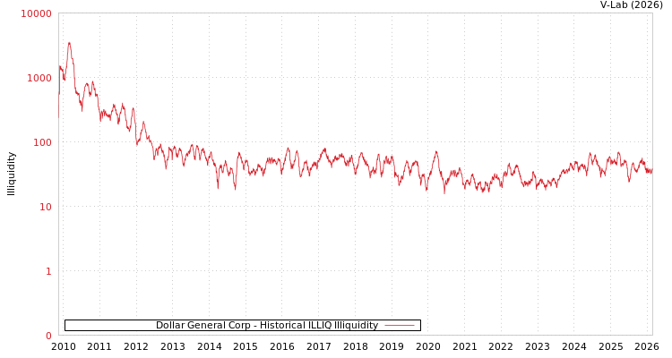 graph of Dollar General Corp ILLIQ-HIST