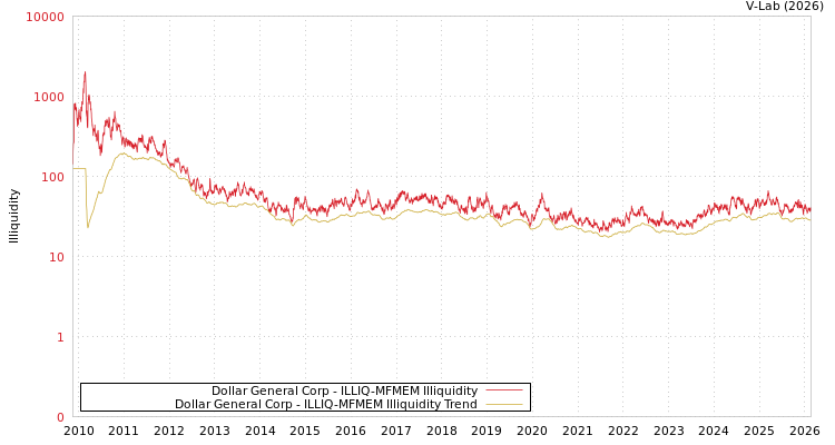graph of Dollar General Corp ILLIQ-MFMEM