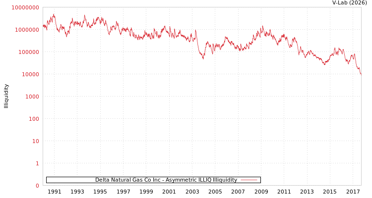 graph of Delta Natural Gas Co Inc ILLIQ-AMEM