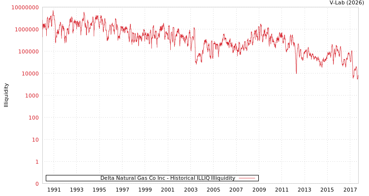 graph of Delta Natural Gas Co Inc ILLIQ-HIST