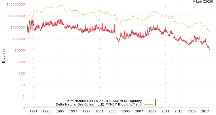 graph of Delta Natural Gas Co Inc ILLIQ-MFMEM