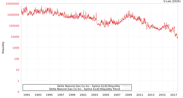 graph of Delta Natural Gas Co Inc ILLIQ-SMEM