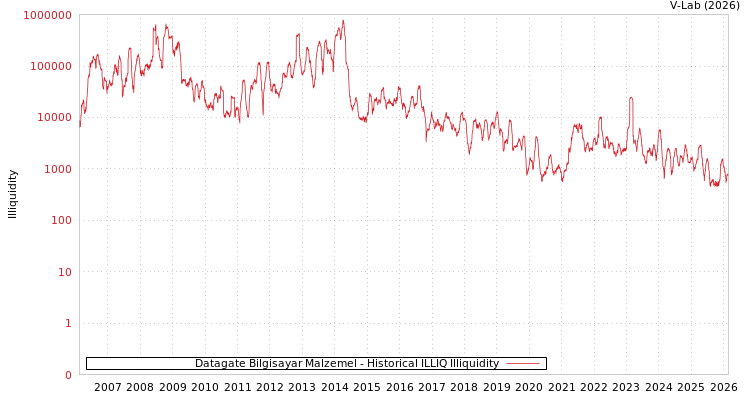 graph of Datagate Bilgisayar Malzemel ILLIQ-HIST