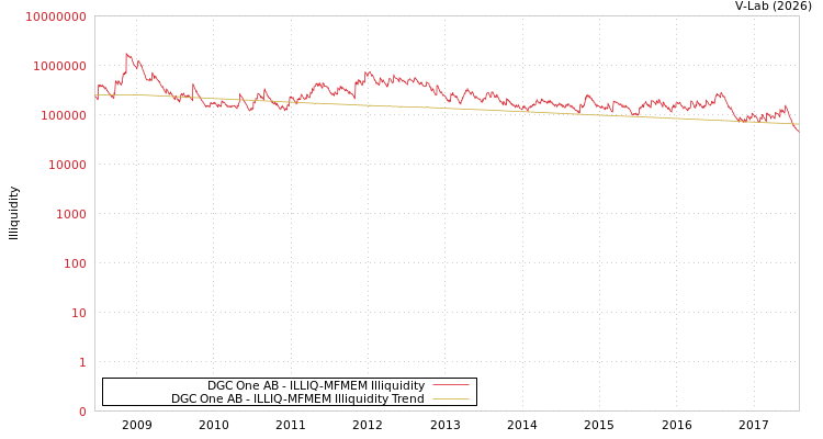 graph of DGC One AB ILLIQ-MFMEM