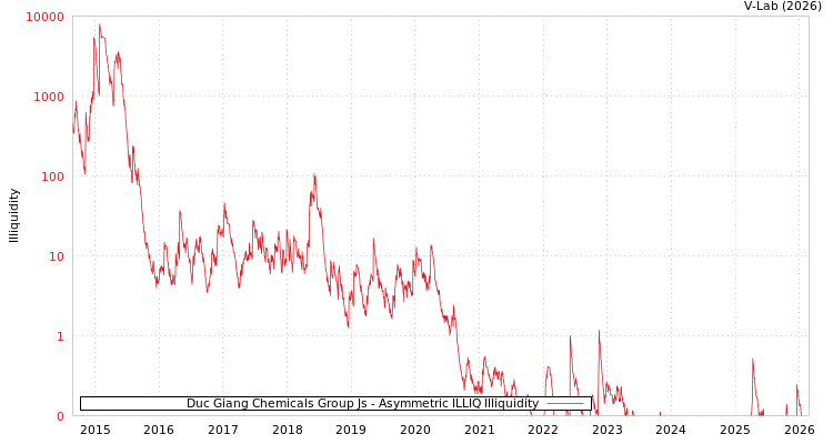 graph of Duc Giang Chemicals Group Js ILLIQ-AMEM