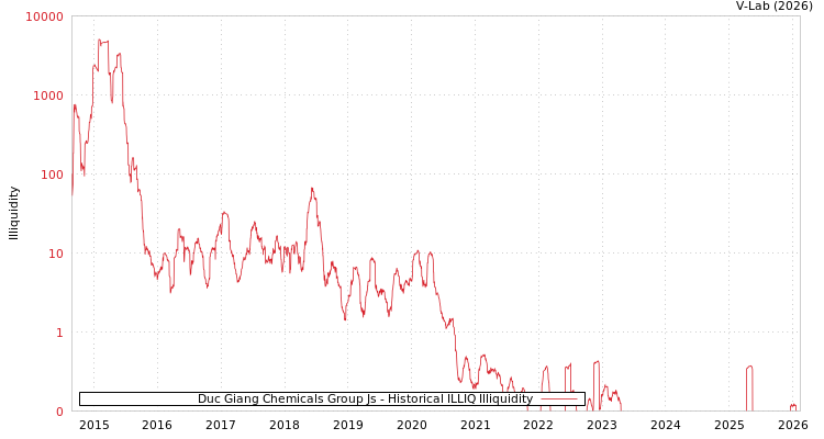 graph of Duc Giang Chemicals Group Js ILLIQ-HIST