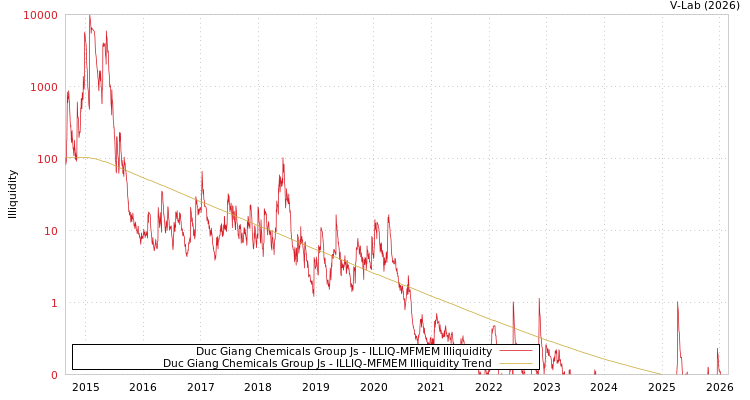 graph of Duc Giang Chemicals Group Js ILLIQ-MFMEM